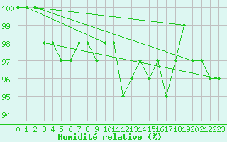 Courbe de l'humidit relative pour Stockholm Tullinge