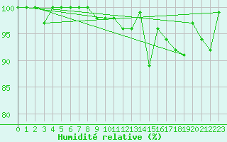 Courbe de l'humidit relative pour Pilatus