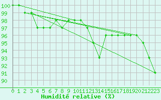 Courbe de l'humidit relative pour Auxerre-Perrigny (89)