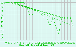 Courbe de l'humidit relative pour Snezka