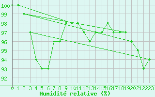 Courbe de l'humidit relative pour Chatelus-Malvaleix (23)