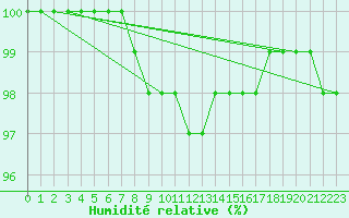 Courbe de l'humidit relative pour Chopok