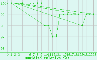 Courbe de l'humidit relative pour Monte Scuro