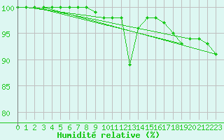 Courbe de l'humidit relative pour Sniezka