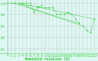 Courbe de l'humidit relative pour Paray-le-Monial - St-Yan (71)