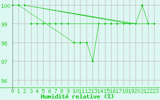 Courbe de l'humidit relative pour Angermuende
