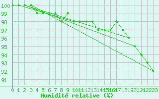 Courbe de l'humidit relative pour Mont-Saint-Vincent (71)