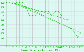 Courbe de l'humidit relative pour Croisette (62)