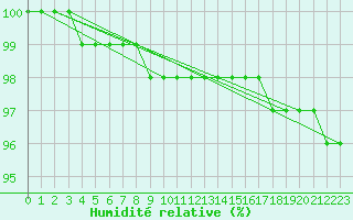 Courbe de l'humidit relative pour Mont-Aigoual (30)