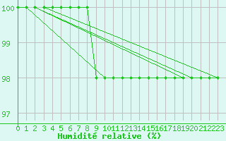 Courbe de l'humidit relative pour Frontone