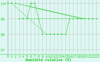 Courbe de l'humidit relative pour Oy-Mittelberg-Peters