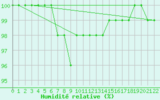 Courbe de l'humidit relative pour Zugspitze