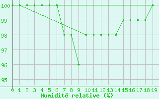 Courbe de l'humidit relative pour Zugspitze