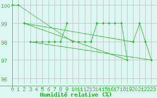 Courbe de l'humidit relative pour Lobbes (Be)