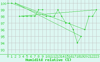 Courbe de l'humidit relative pour Cambrai / Epinoy (62)