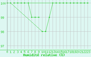 Courbe de l'humidit relative pour Harsfjarden