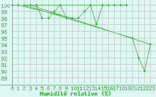 Courbe de l'humidit relative pour Muenchen, Flughafen
