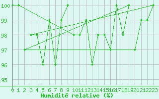 Courbe de l'humidit relative pour San Bernardino
