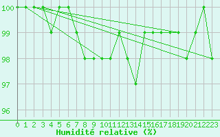 Courbe de l'humidit relative pour Zlatibor