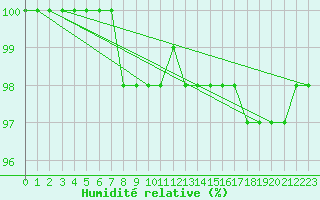 Courbe de l'humidit relative pour Ineu Mountain