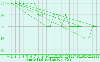 Courbe de l'humidit relative pour Kuhmo Kalliojoki