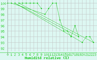 Courbe de l'humidit relative pour Leutkirch-Herlazhofen