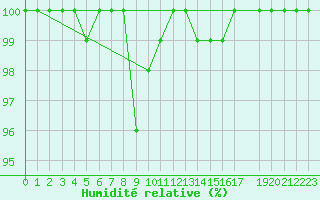 Courbe de l'humidit relative pour Beitem (Be)