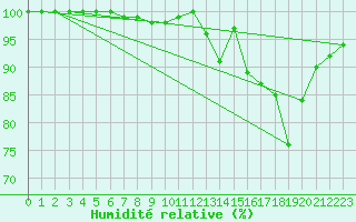 Courbe de l'humidit relative pour Saint-Martin-du-Mont (21)