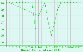 Courbe de l'humidit relative pour Comprovasco