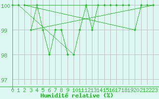 Courbe de l'humidit relative pour Johvi