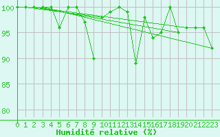 Courbe de l'humidit relative pour Les Attelas