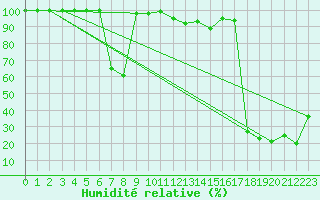 Courbe de l'humidit relative pour Matro (Sw)