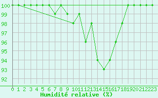 Courbe de l'humidit relative pour Langres (52) 