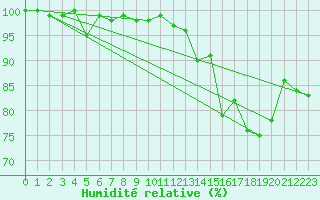 Courbe de l'humidit relative pour Hoernli