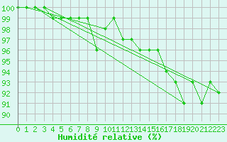 Courbe de l'humidit relative pour Gulbene