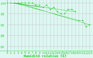 Courbe de l'humidit relative pour Drumalbin