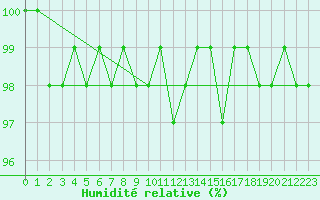 Courbe de l'humidit relative pour Fribourg (All)