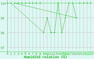 Courbe de l'humidit relative pour Muehldorf
