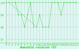 Courbe de l'humidit relative pour Muehldorf