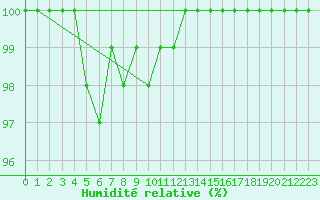 Courbe de l'humidit relative pour Braunlage