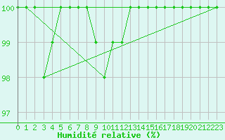 Courbe de l'humidit relative pour Vals