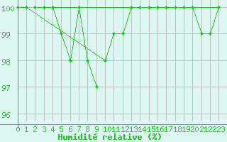Courbe de l'humidit relative pour Jogeva