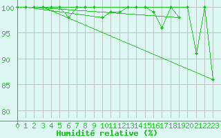 Courbe de l'humidit relative pour La Dle (Sw)