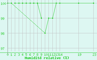 Courbe de l'humidit relative pour Mont-Rigi (Be)