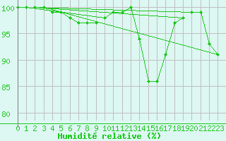 Courbe de l'humidit relative pour Mona