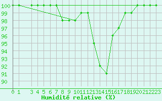 Courbe de l'humidit relative pour Paganella