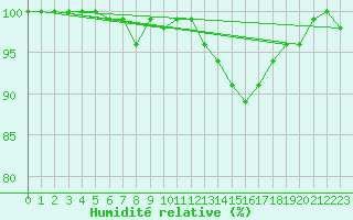 Courbe de l'humidit relative pour Chteaudun (28)
