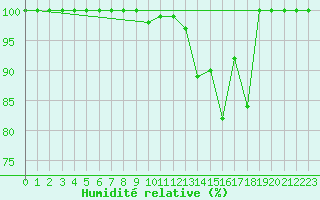 Courbe de l'humidit relative pour Cairnwell