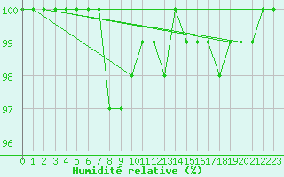 Courbe de l'humidit relative pour Usti Nad Orlici