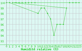 Courbe de l'humidit relative pour Vesanto Kk